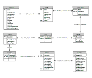 LeeBooks SQL Group Project
